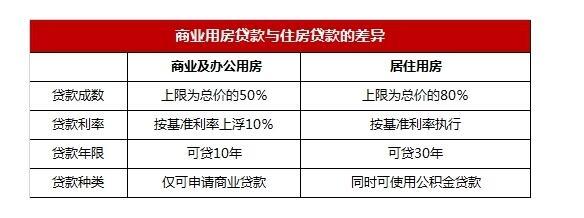 商業(yè)貸款利率